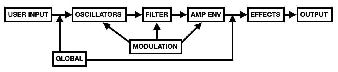 Subtractive Synthesis Signal Flow