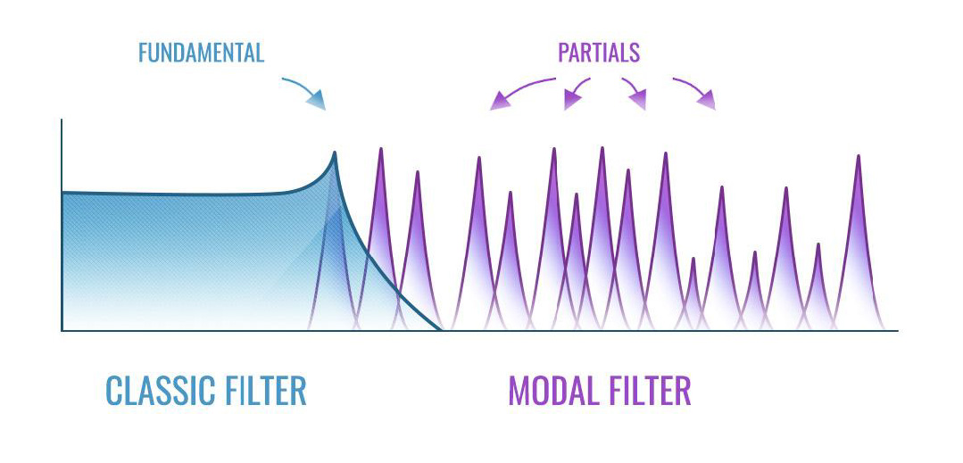 supermodal filter types