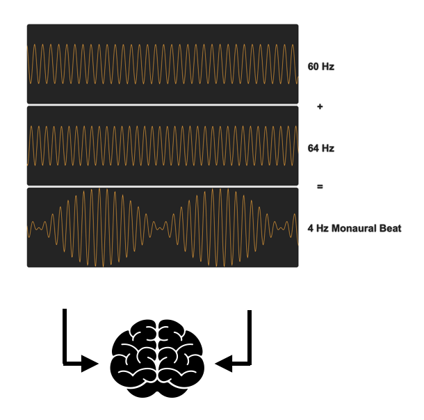 Monaural Beat