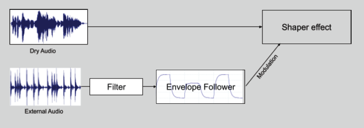 ShaperBox 3 block diagram 3