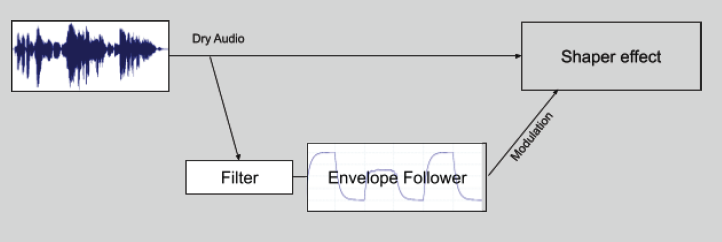 ShaperBox 3 block diagram 2