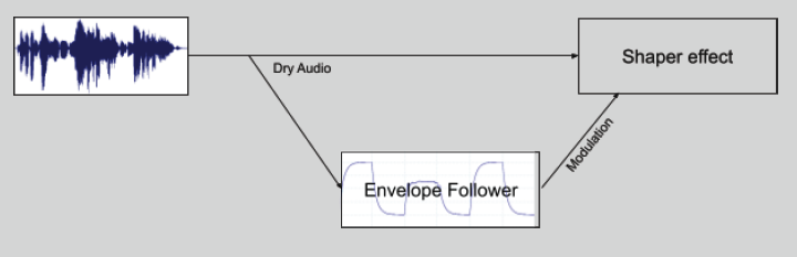 ShaperBox 3 block diagram 1