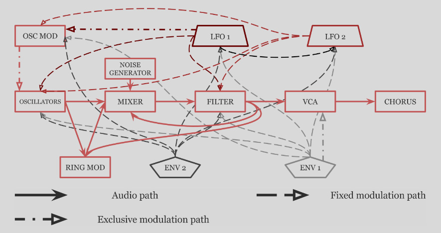 Tyrell signal flow