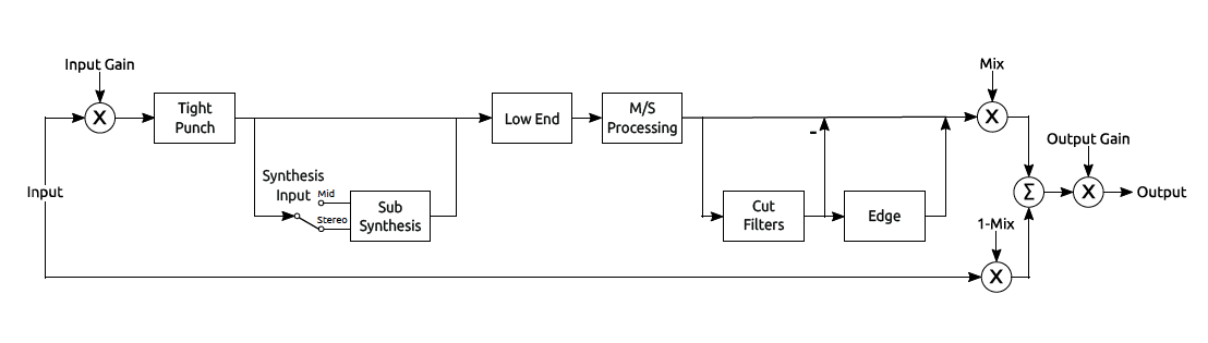 bx_subsynth signal flow