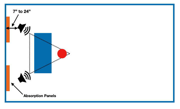 Speaker positioning for Home Studio Acoustics