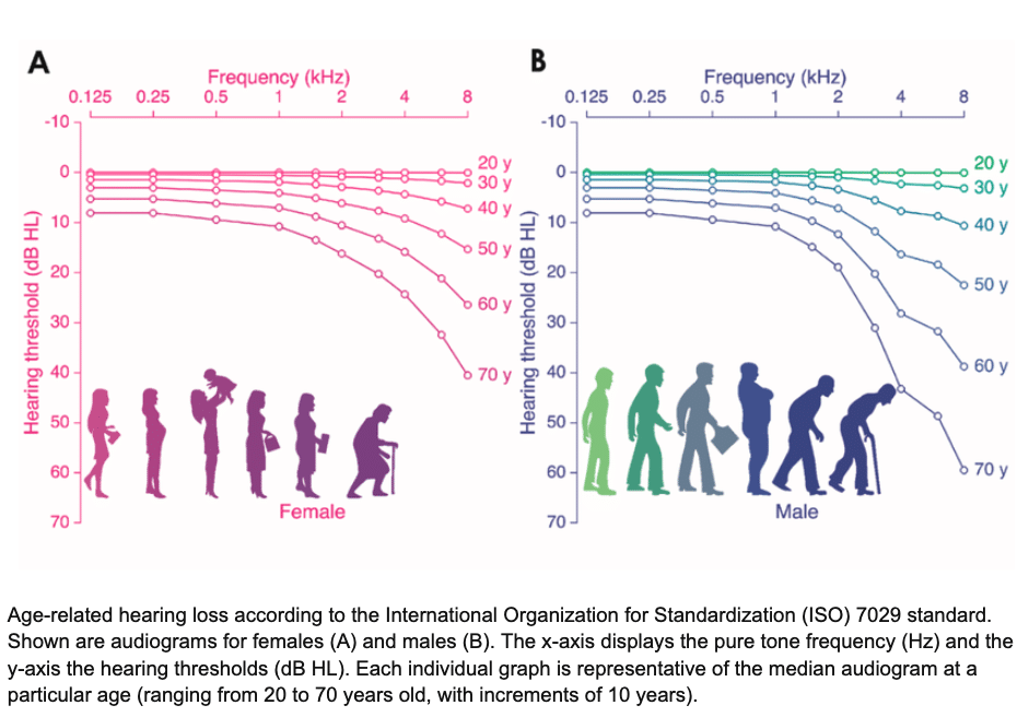 HEARS Perfection by Brainworx (review) 2 Hearing Loss Chart