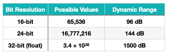 24-Bit vs. 32-Bit Float Recording: Which to Use and When? 3 dynamic range
